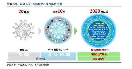 5G深度報(bào)告 科技革命新浪潮，驅(qū)動(dòng)經(jīng)濟(jì)發(fā)展的引擎