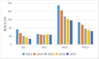河北2017年秋冬季空氣質量創五年來最好，全年優良天數達202天